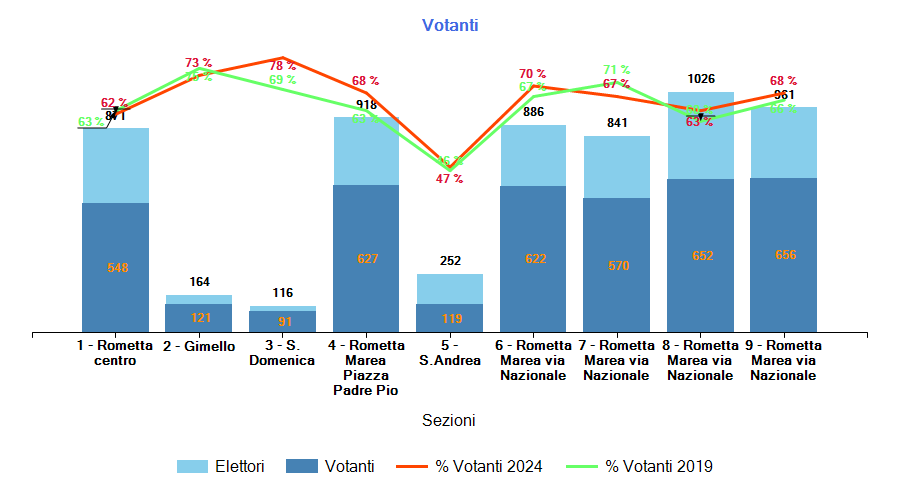 Grafico Votanti